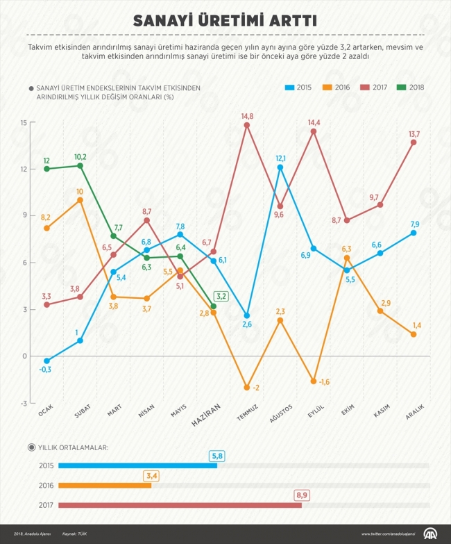 Sanayi üretimi haziranda ayında arttı
